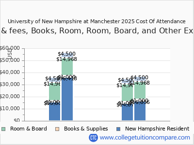 University of New Hampshire at Manchester 2025 COA (cost of attendance) chart