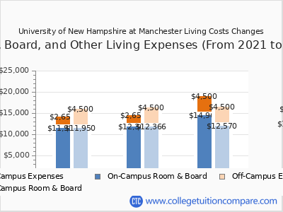 University of New Hampshire at Manchester 2025 room & board cost chart