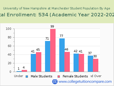 University of New Hampshire at Manchester 2023 Student Population by Age chart