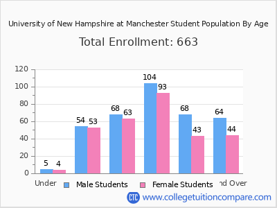 University of New Hampshire at Manchester 2025 Student Population by Age chart