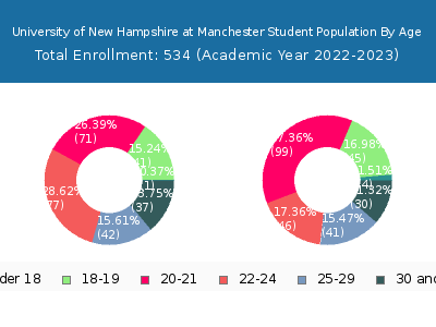 University of New Hampshire at Manchester 2023 Student Population Age Diversity Pie chart