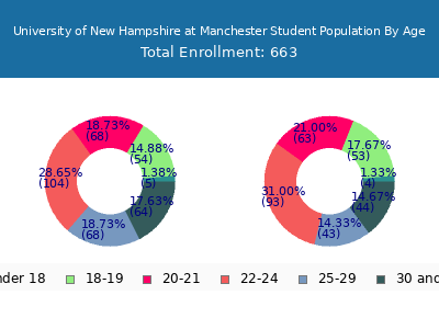 University of New Hampshire at Manchester 2025 Student Population Age Diversity Pie chart
