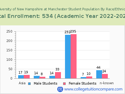 University of New Hampshire at Manchester 2023 Student Population by Gender and Race chart