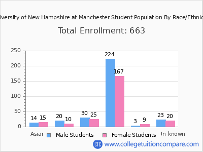 University of New Hampshire at Manchester 2025 Student Population by Gender and Race chart
