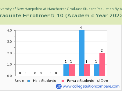 University of New Hampshire at Manchester 2023 Graduate Enrollment by Age chart