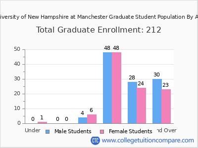 University of New Hampshire at Manchester 2025 Graduate Enrollment by Age chart
