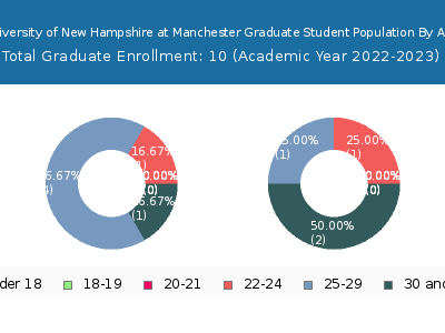 University of New Hampshire at Manchester 2023 Graduate Enrollment Age Diversity Pie chart