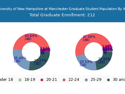 University of New Hampshire at Manchester 2025 Graduate Enrollment Age Diversity Pie chart
