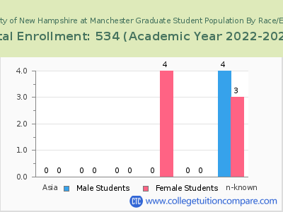 University of New Hampshire at Manchester 2023 Graduate Enrollment by Gender and Race chart