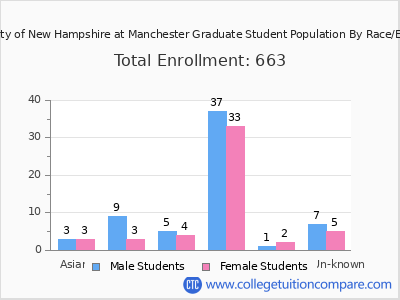 University of New Hampshire at Manchester 2025 Graduate Enrollment by Gender and Race chart