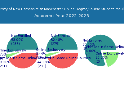 University of New Hampshire at Manchester 2023 Online Student Population chart