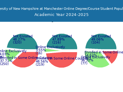 University of New Hampshire at Manchester 2025 Online Student Population chart