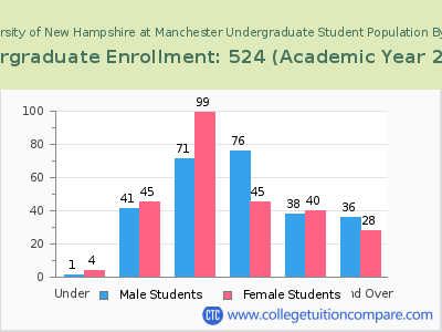 University of New Hampshire at Manchester 2023 Undergraduate Enrollment by Age chart