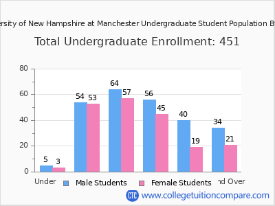 University of New Hampshire at Manchester 2025 Undergraduate Enrollment by Age chart