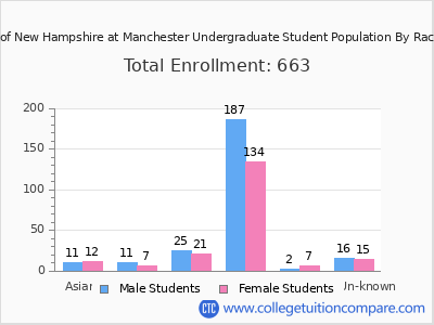 University of New Hampshire at Manchester 2025 Undergraduate Enrollment by Gender and Race chart