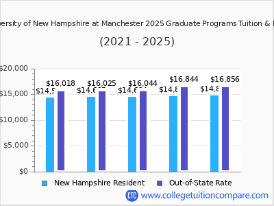 University of New Hampshire at Manchester 2025 graduate tuition chart