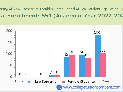 University of New Hampshire-Franklin Pierce School of Law 2023 Student Population by Age chart
