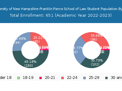 University of New Hampshire-Franklin Pierce School of Law 2023 Student Population Age Diversity Pie chart