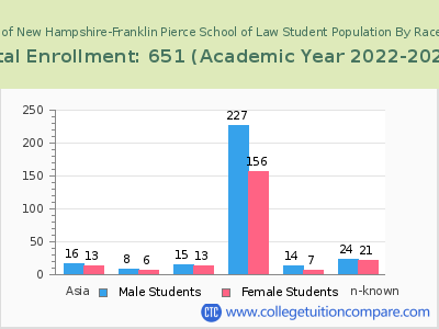 University of New Hampshire-Franklin Pierce School of Law 2023 Student Population by Gender and Race chart