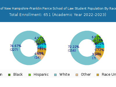 University of New Hampshire-Franklin Pierce School of Law 2023 Student Population by Gender and Race chart