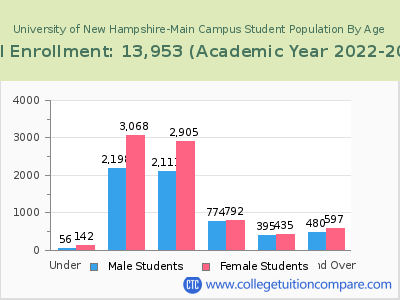 University of New Hampshire-Main Campus 2023 Student Population by Age chart