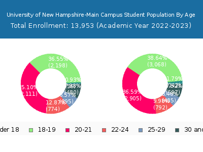 University of New Hampshire-Main Campus 2023 Student Population Age Diversity Pie chart