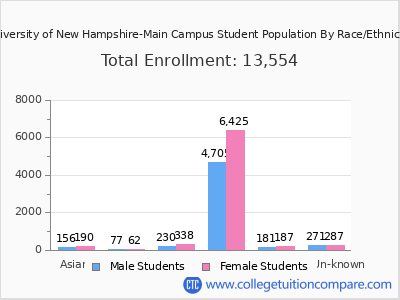 University of New Hampshire-Main Campus 2025 Student Population by Gender and Race chart