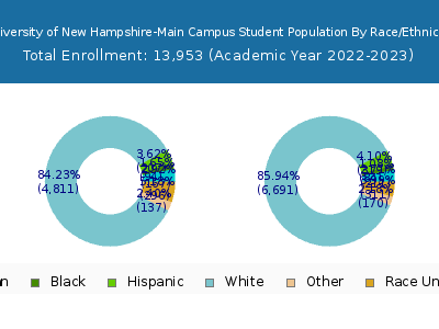 University of New Hampshire-Main Campus 2023 Student Population by Gender and Race chart
