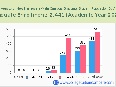 University of New Hampshire-Main Campus 2023 Graduate Enrollment by Age chart