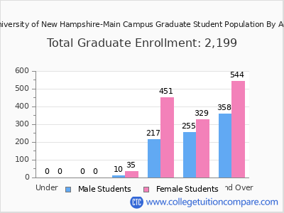 University of New Hampshire-Main Campus 2025 Graduate Enrollment by Age chart