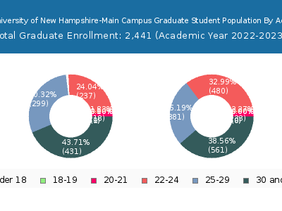 University of New Hampshire-Main Campus 2023 Graduate Enrollment Age Diversity Pie chart