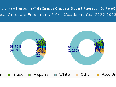 University of New Hampshire-Main Campus 2023 Graduate Enrollment by Gender and Race chart