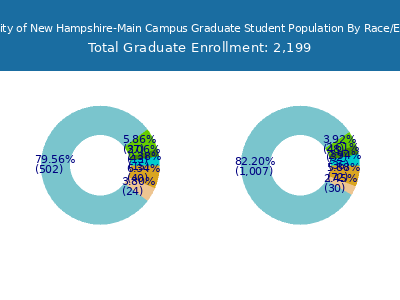 University of New Hampshire-Main Campus 2025 Graduate Enrollment by Gender and Race chart