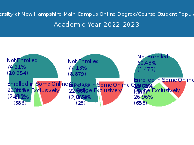University of New Hampshire-Main Campus 2023 Online Student Population chart