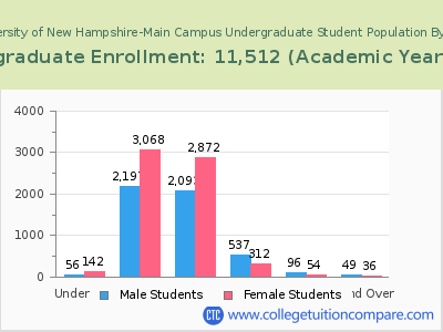 University of New Hampshire-Main Campus 2023 Undergraduate Enrollment by Age chart