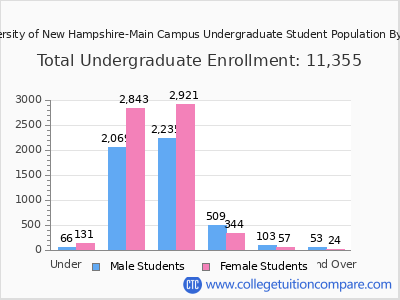 University of New Hampshire-Main Campus 2025 Undergraduate Enrollment by Age chart