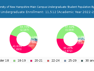 University of New Hampshire-Main Campus 2023 Undergraduate Enrollment Age Diversity Pie chart