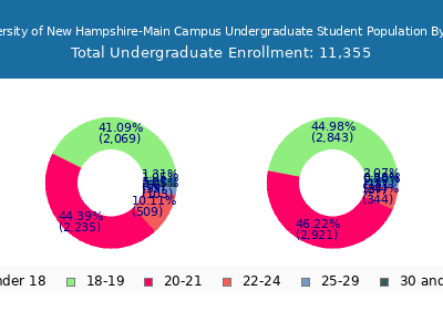 University of New Hampshire-Main Campus 2025 Undergraduate Enrollment Age Diversity Pie chart