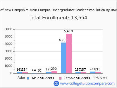 University of New Hampshire-Main Campus 2025 Undergraduate Enrollment by Gender and Race chart