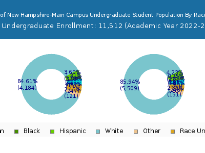 University of New Hampshire-Main Campus 2023 Undergraduate Enrollment by Gender and Race chart