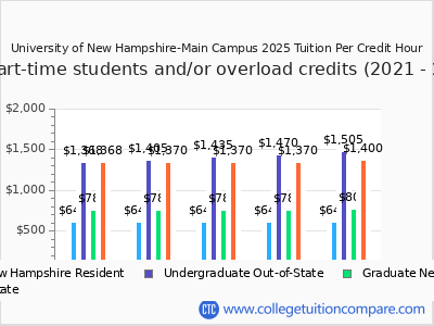 University of New Hampshire-Main Campus 2025 cost per credit hour chart
