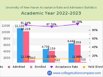 University of New Haven 2023 Acceptance Rate By Gender chart