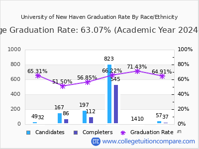 University of New Haven graduation rate by race