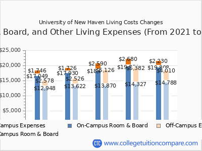 University of New Haven 2025 room & board cost chart