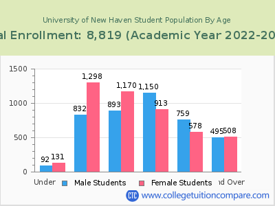 University of New Haven 2023 Student Population by Age chart