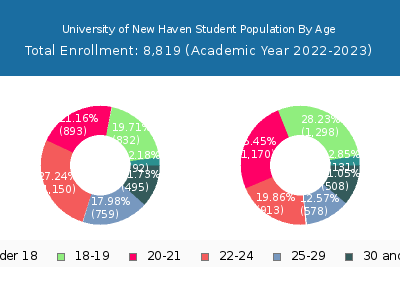 University of New Haven 2023 Student Population Age Diversity Pie chart