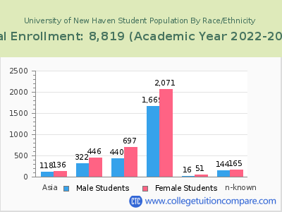 University of New Haven 2023 Student Population by Gender and Race chart