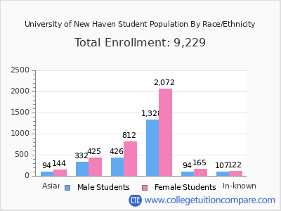 University of New Haven 2025 Student Population by Gender and Race chart