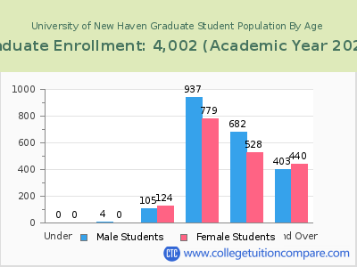 University of New Haven 2023 Graduate Enrollment by Age chart