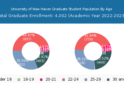 University of New Haven 2023 Graduate Enrollment Age Diversity Pie chart